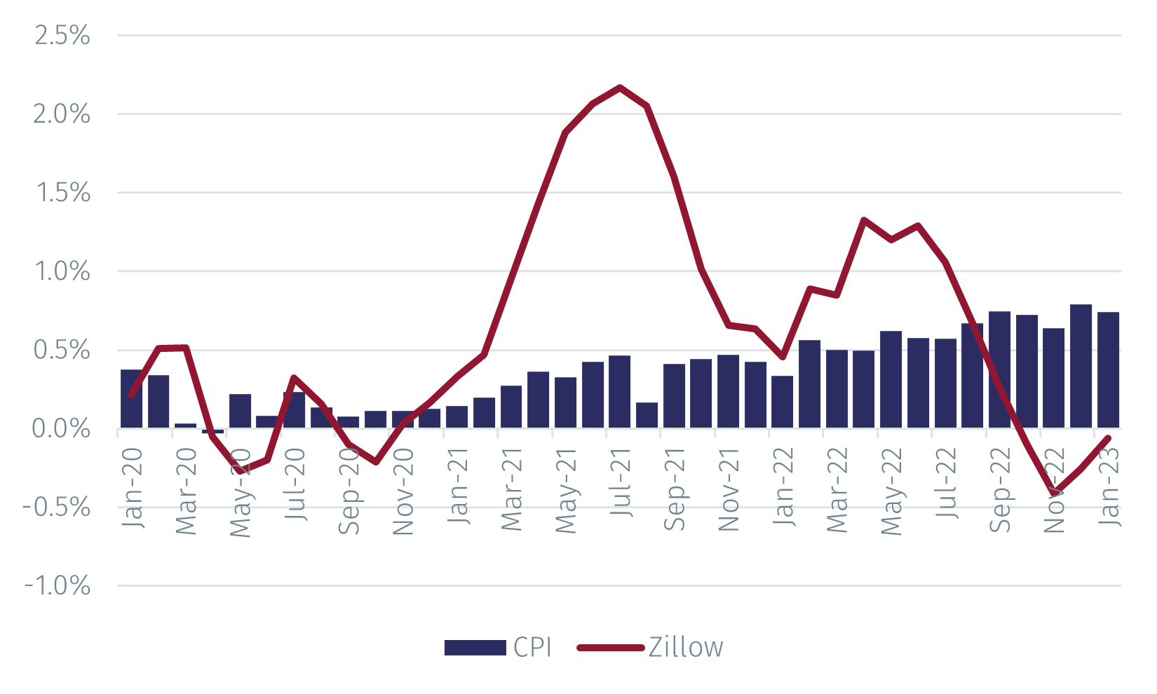 MFN US CPI Inflation falls, but less than the Fed is likely to have